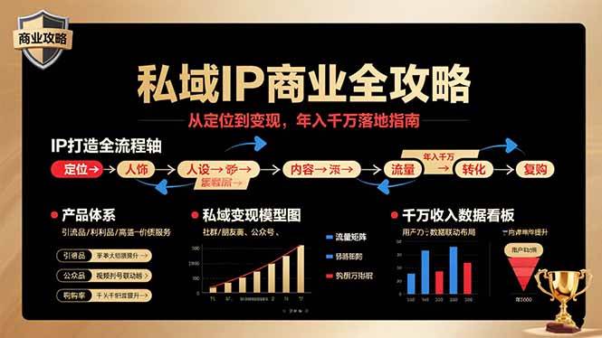 （15858期）私域IP商业全攻略，从定位到变现，年入千万落地指南-讯领网创