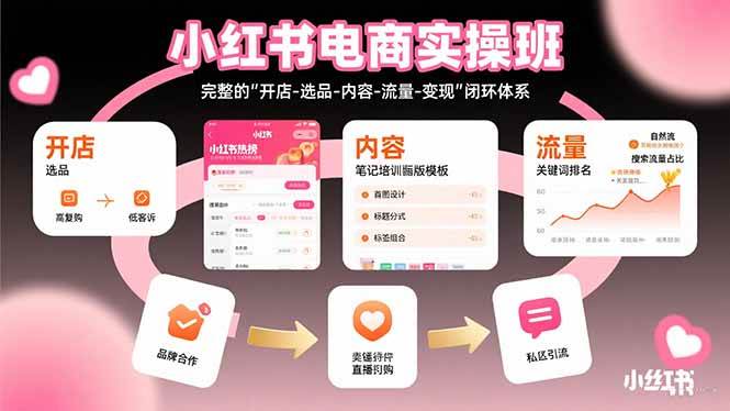 （15671期）小红书电商实操班：完整的”开店-选品-内容-流量-变现”闭环体系-讯领网创