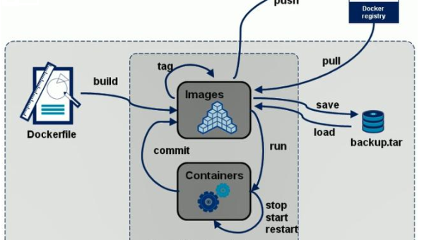 Docker 新手入门：容器创建、镜像打包与数据卷管理基础-讯领网创