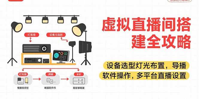 （15404期）虚拟直播间搭建全攻略，设备选型灯光布置，导播软件操作，多平台直播设置-讯领网创
