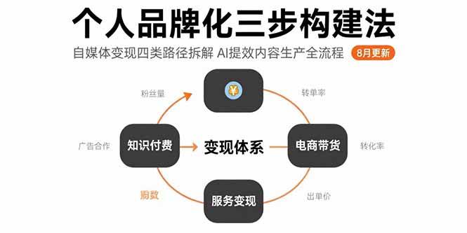（15617期）个人品牌化三步构建法-8月：自媒体变现四类路径拆解 AI提效内容生产全流程-寒山客
