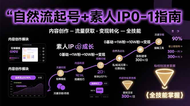 （15683期）自然流起号+素人IP0-1指南，快速掌握内容创作-流量获取-变现转化-全技能-讯领网创