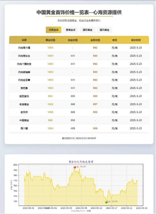 黄金首饰价格查询官网源码 黄金价格查询网站源码 已对接数据接口-讯领网创