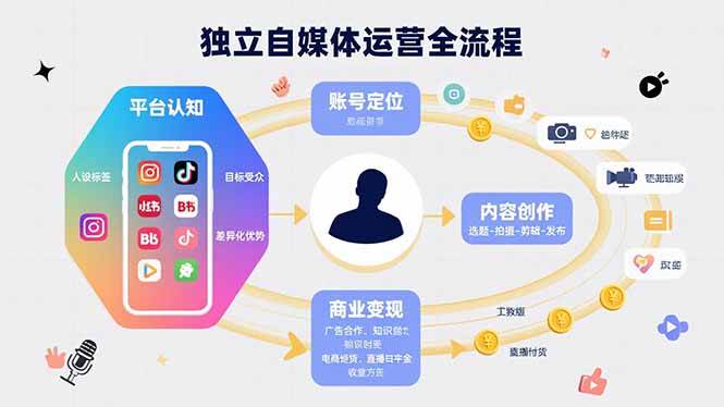 （15668期）独立自媒体运营的全流程，从平台认知、账号定位、内容创作到商业变现-讯领网创