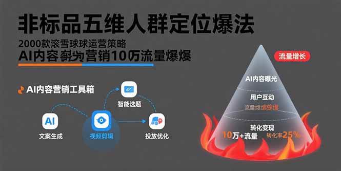 （15619期）非标品五维人群定位法，2000款滚雪球运营策略，AI内容营销10万流量引爆-寒山客