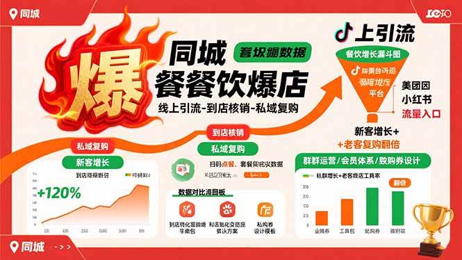 （15689期）同城餐饮爆店课：线上引流-到店核销-私域复购，新客增长+老客复购翻倍目标-讯领网创